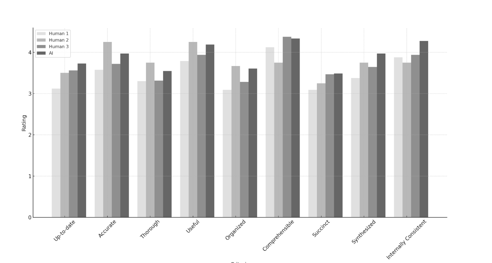 Bar chart comparing PDQI-9 scores for AI and three human scribes across nine quality dimensions