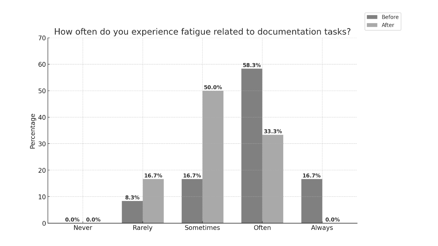 Bar chart showing decrease in reported fatigue after the pilot
