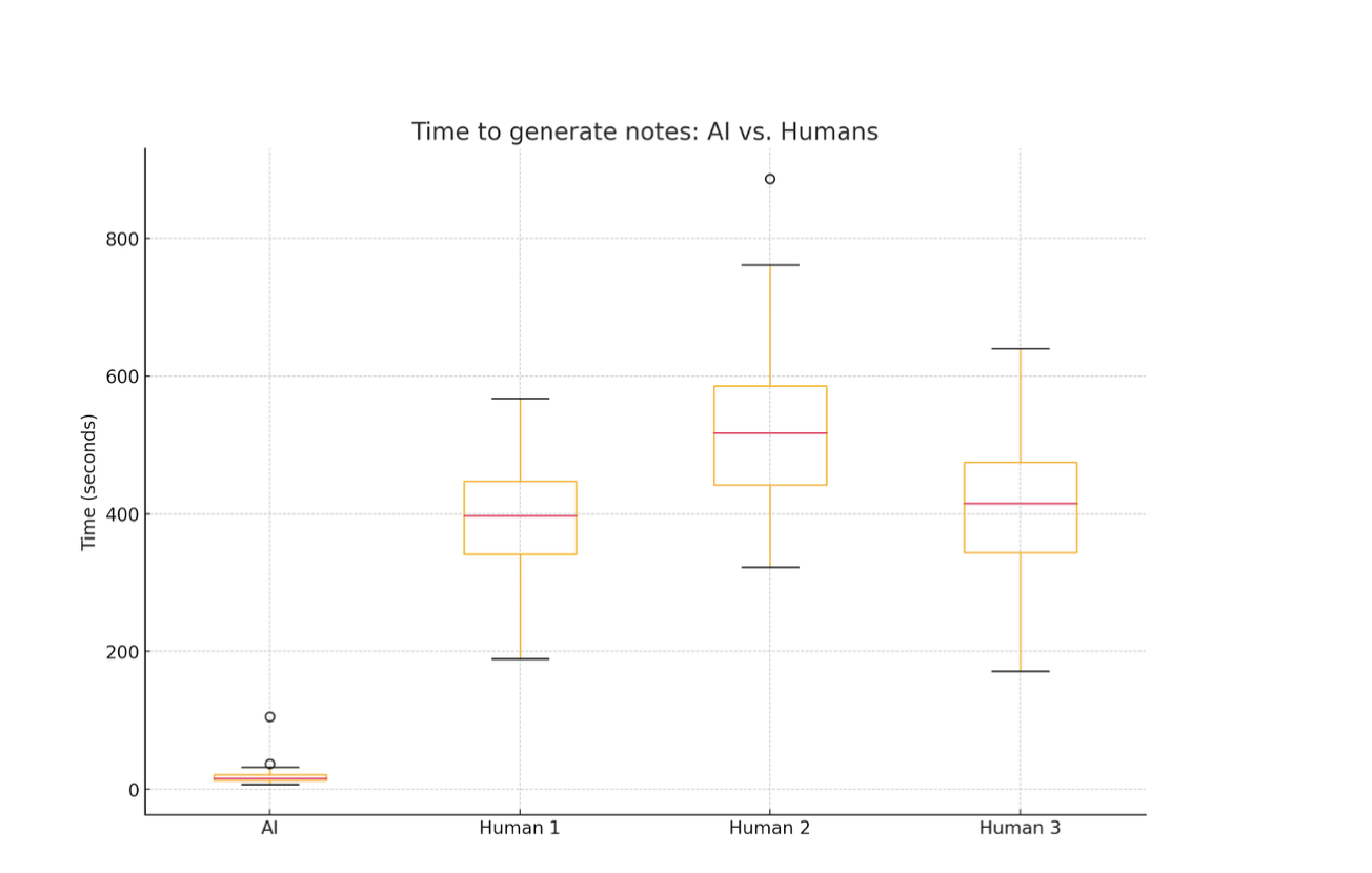 Bar chart showing significant shift in time spent on documentation before and after AI scribe pilot